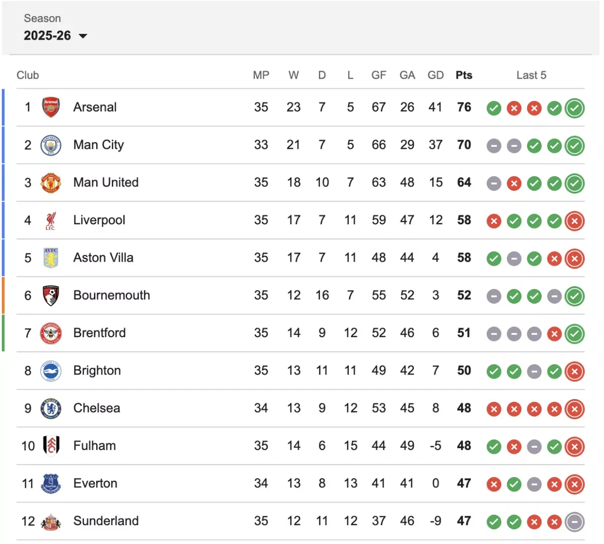 Six unlikely Premier League teams fighting for Champions League qualification