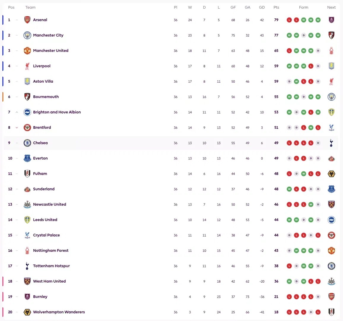 Premier League 2025-26: Points table, most goals, most assists & more after Manchester City's win over Crystal Palace