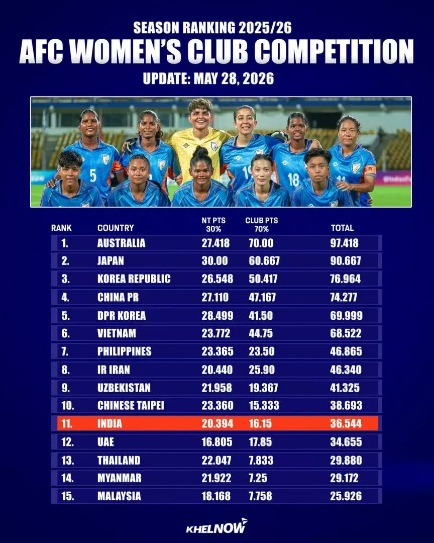 India suffer blow in AFC Women's Club Competitions rankings after 2025-26 season