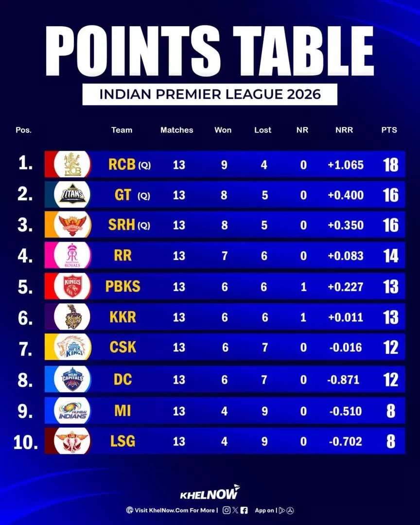 IPL 2026 Updated Points Table after match 65, KKR vs MI