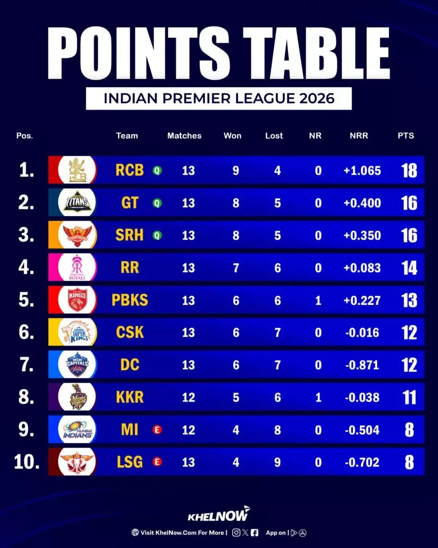 IPL 2026 Updated Points Table after match 64, RR vs LSG