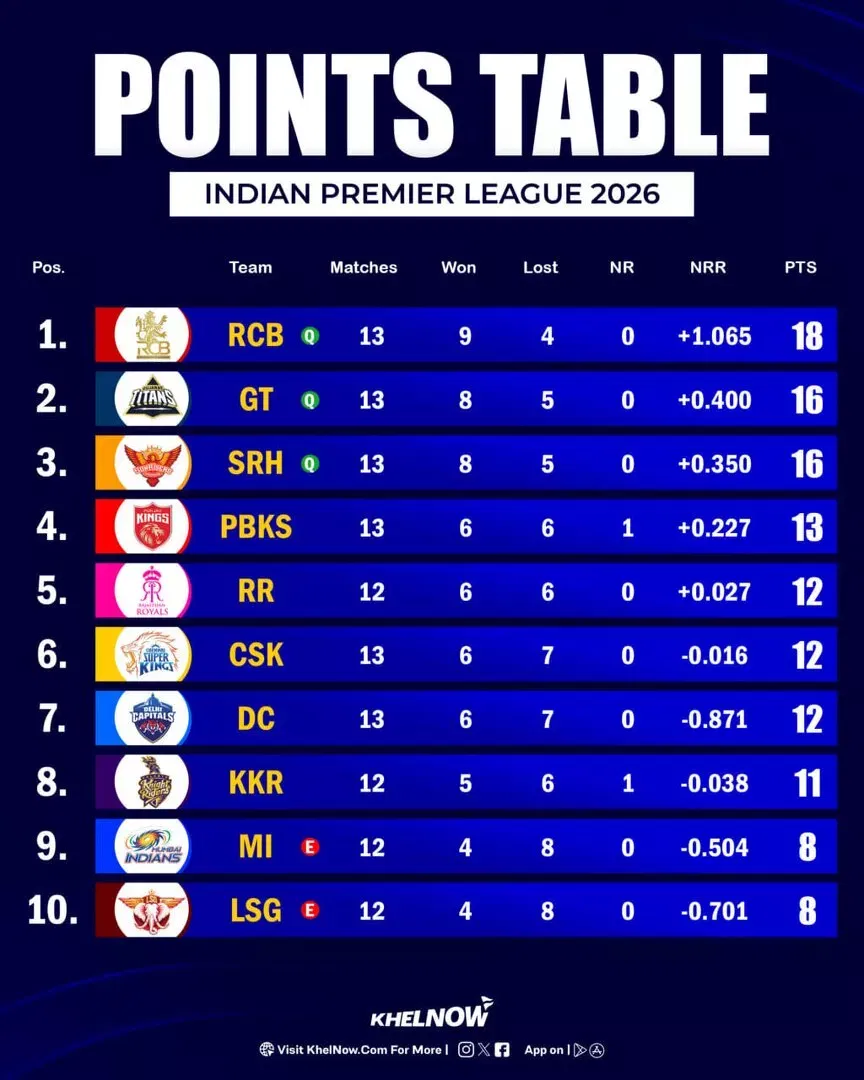 IPL 2026 Updated Points Table after match 63, CSK vs SRH