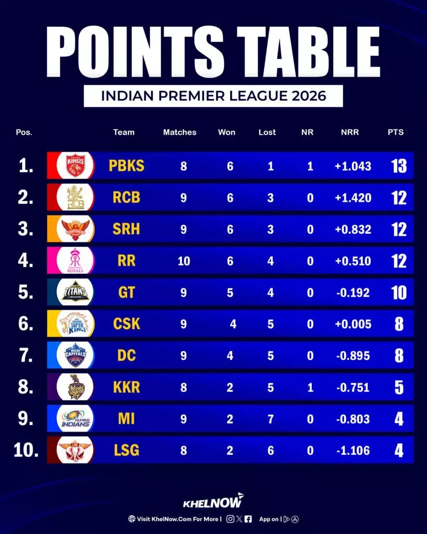 IPL 2026 Updated Points Table after match 44, CSK vs MI