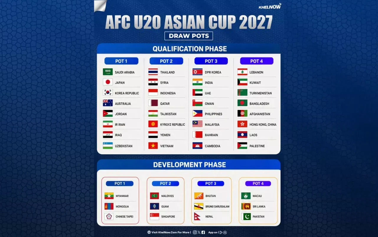 AFC U-20 Asian Cup 2027 Qualifiers: Pots & format revealed; India in Pot 3