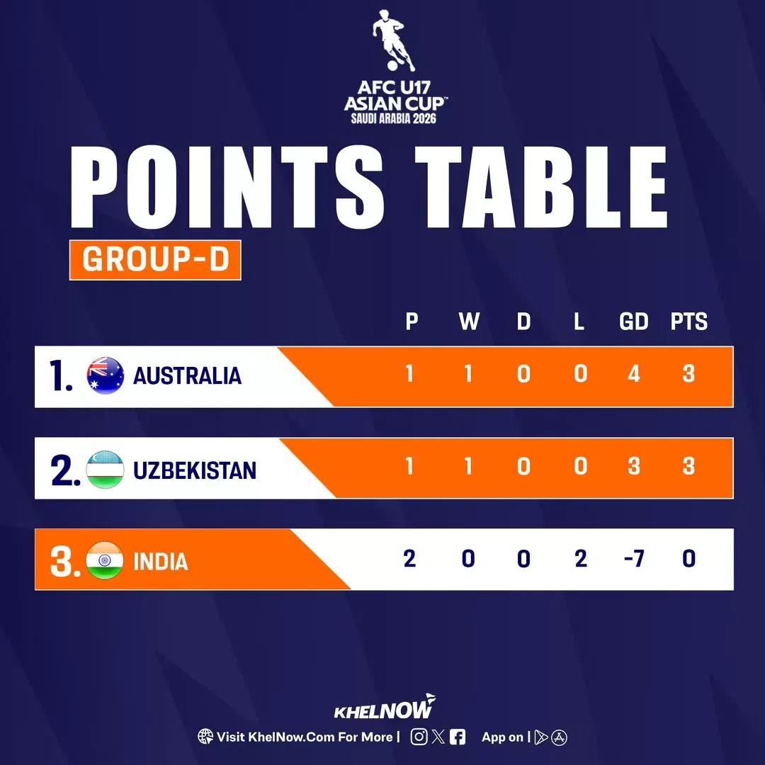 AFC U-17 Asian Cup 2026: Updated points table after Indian U-17's 3-0 defeat to Uzbekistan U-17