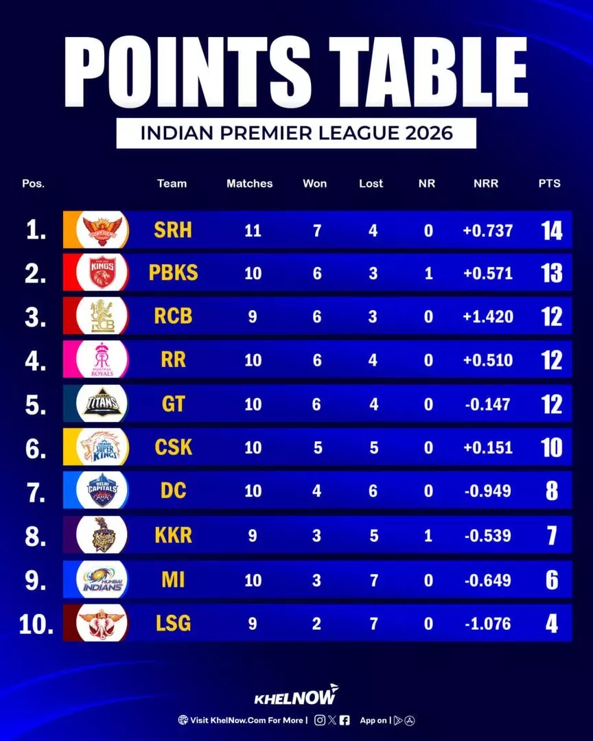 IPL 2026 Updated Points Table after match 49, SRH vs PBKS