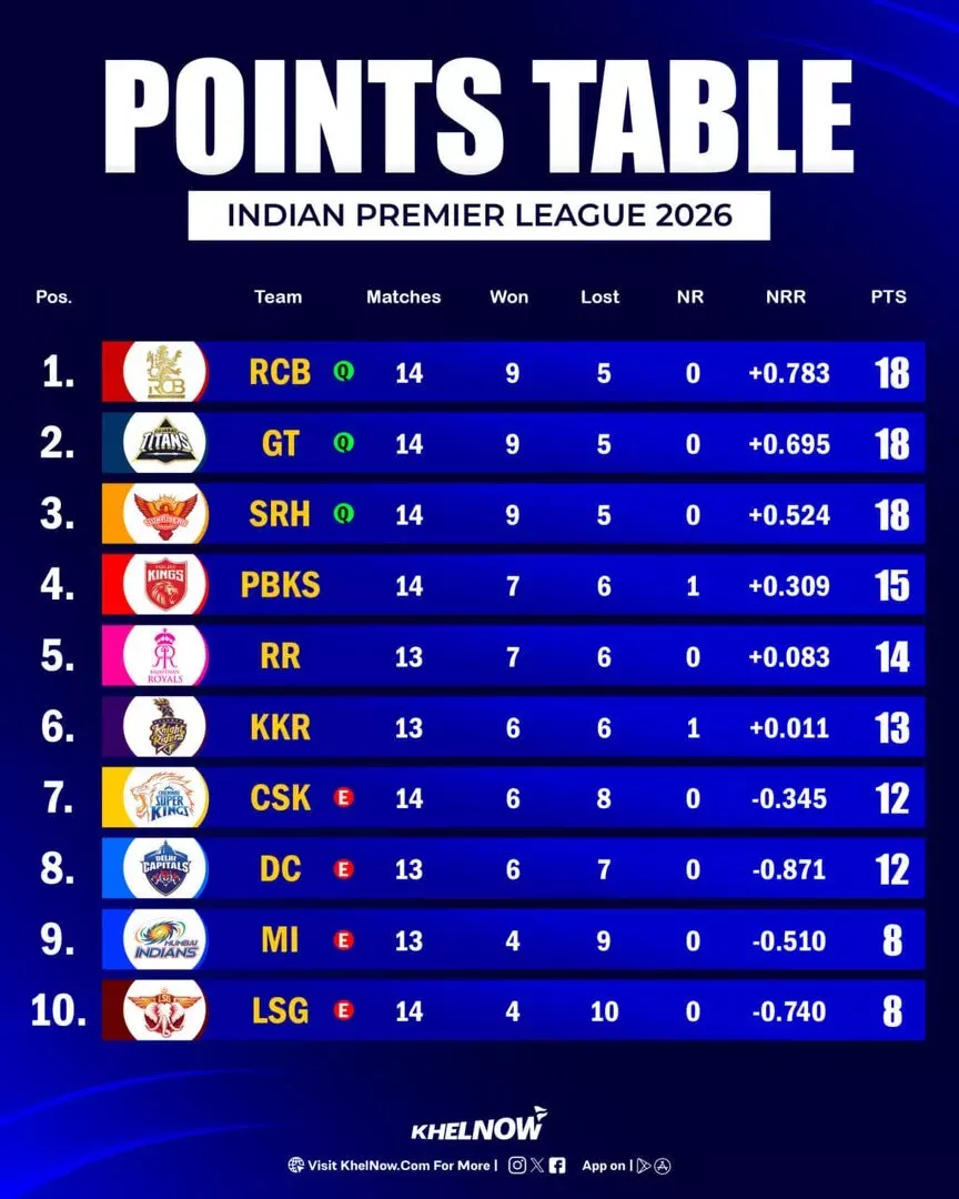 IPL 2026 Updated Points Table after match 68, LSG vs PBKS