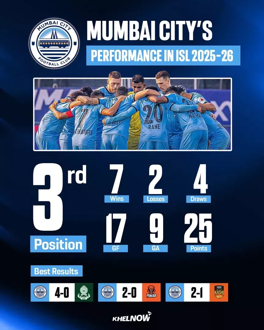 As Mumbai City FC just missed a shot at ISL title, take a look at their performance in the ISL 2025-26 season.