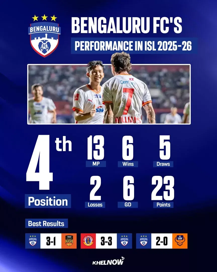 ISL 2025-26: Bengaluru FC season review