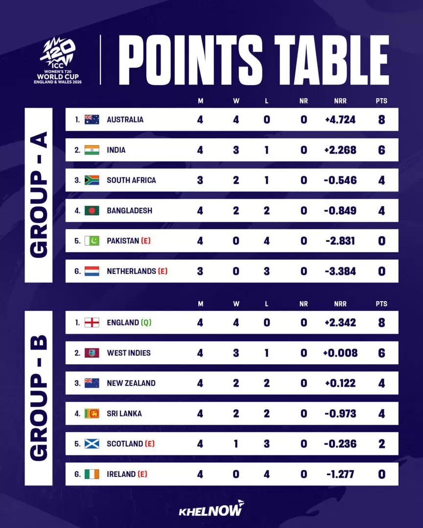 Women's T20 World Cup 2026 Points Table after match 23