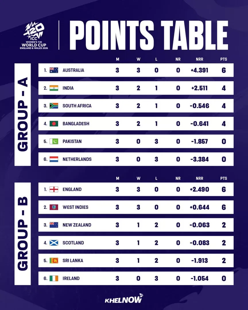 ICC Women’s T20 World Cup 2026 Points Table after match 18, IND-W vs SA-W