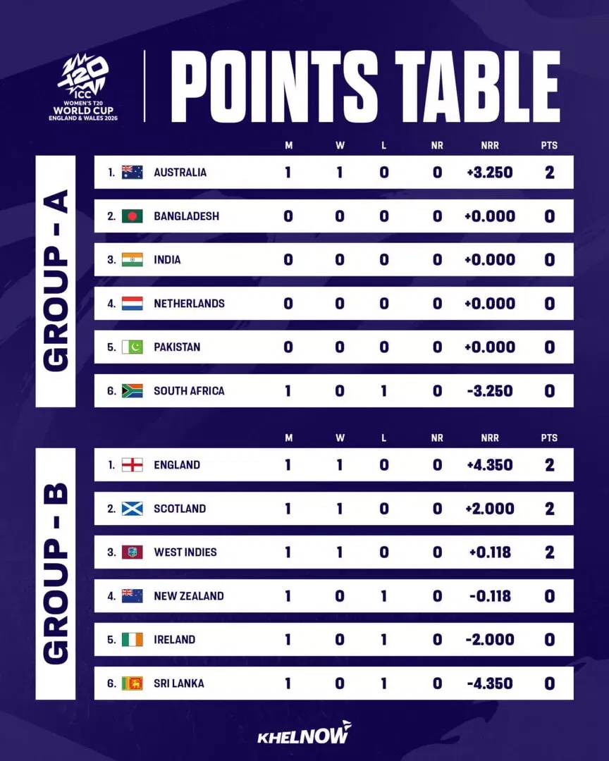 ICC Women's T20 World Cup 2026 Points Table after match 4, WI-W vs NZ-W