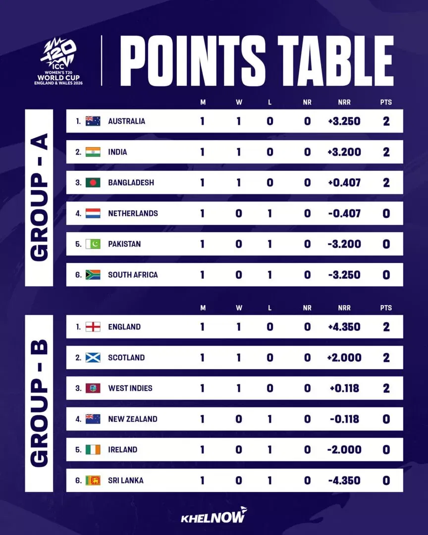 ICC Women’s T20 World Cup 2026 Points Table after match 6, IND-W vs PAK-W