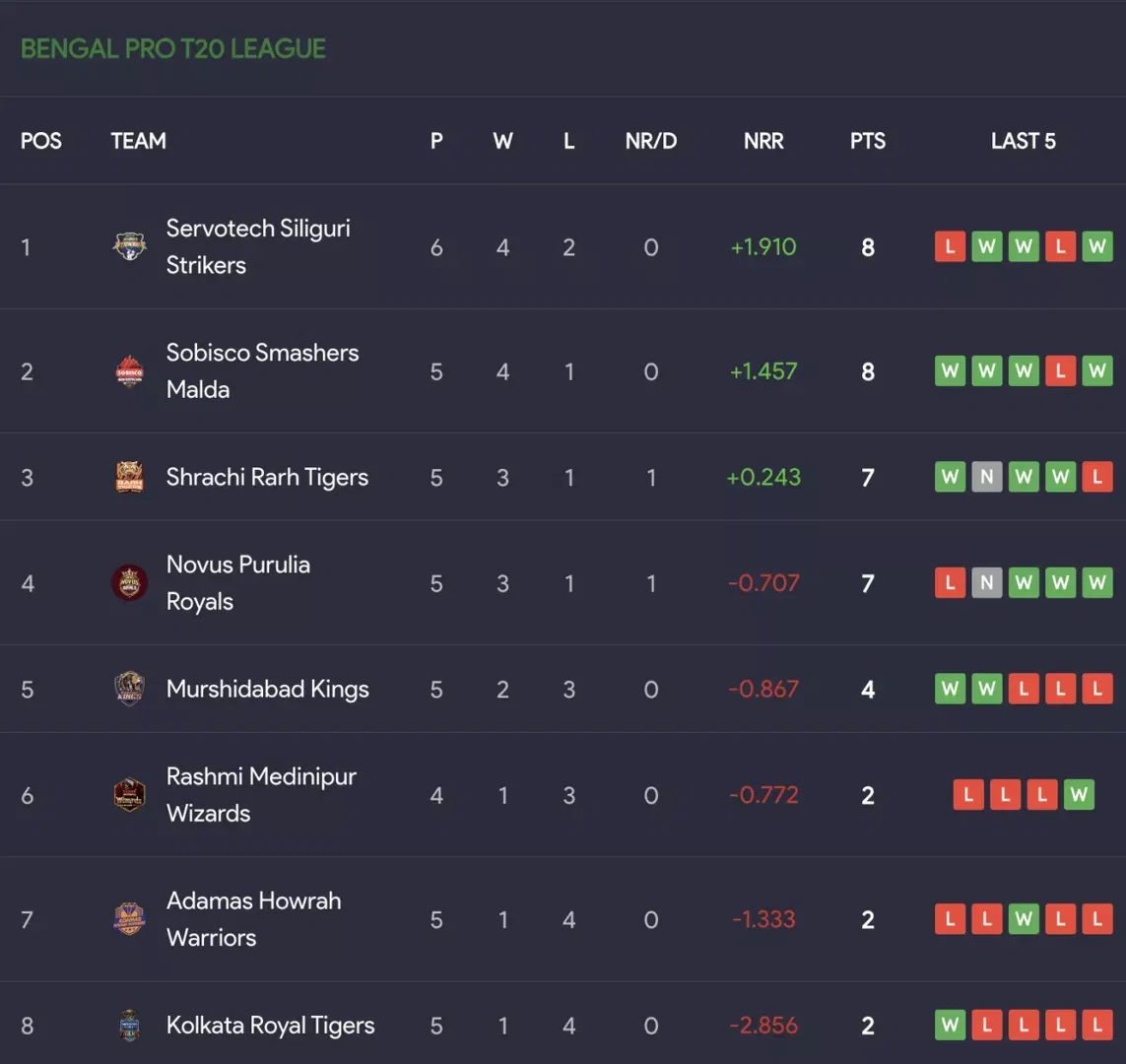 Bengal Pro T20 League 2026 Points Table after match 20