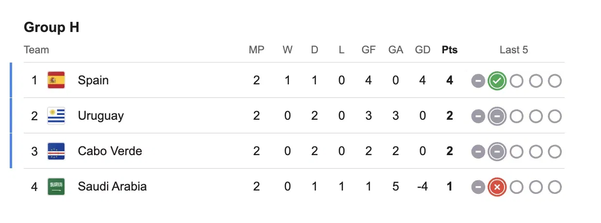 FIFA World Cup Group H qualification scenarios explained