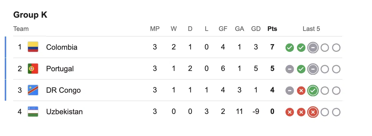Colombia 0-0 Portugal: Five key takeaways from FIFA World Cup 2026 clash