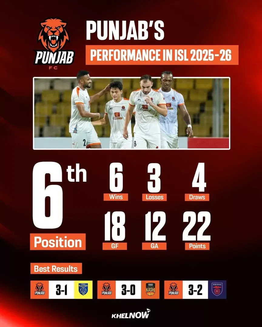 ISL 2025-26: Punjab FC season review