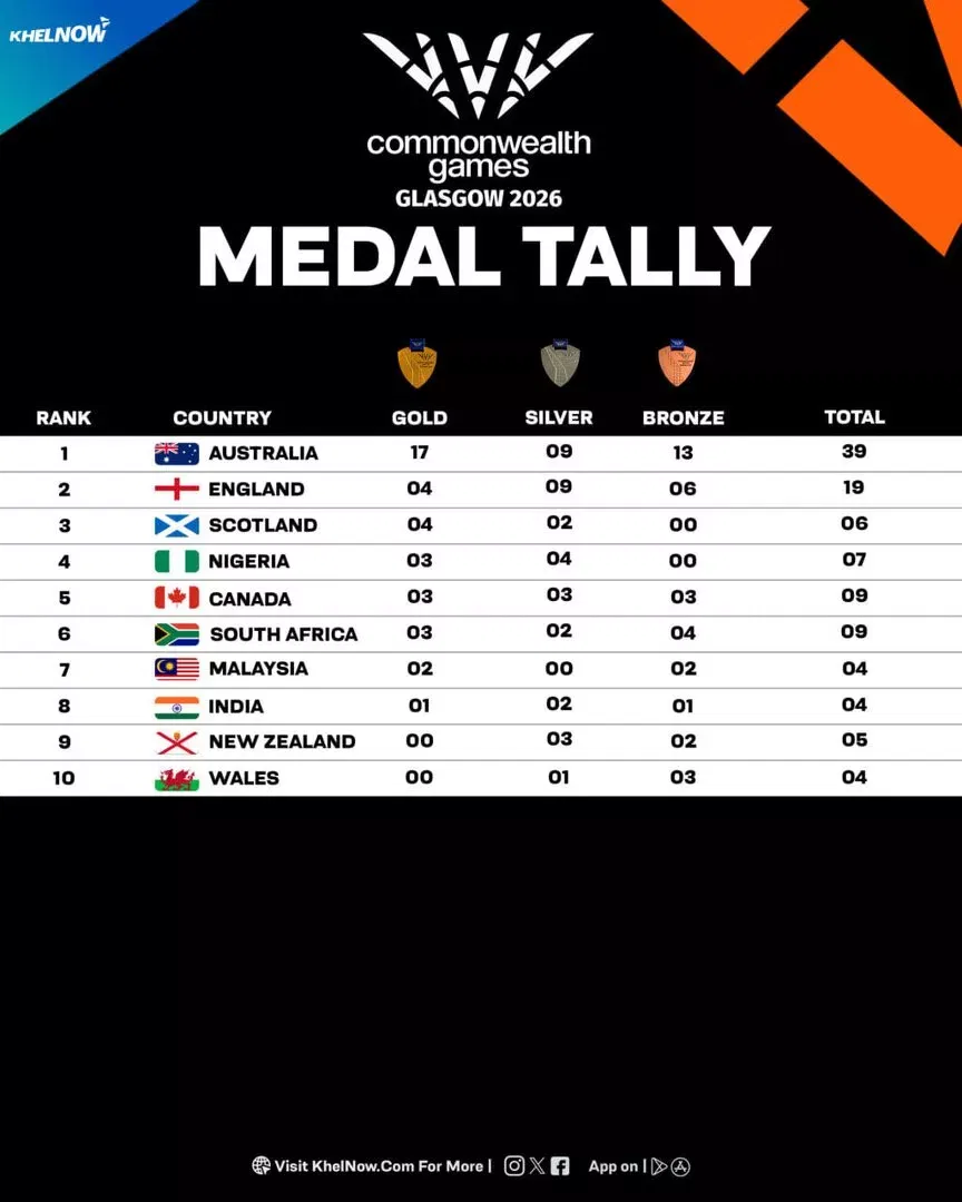 Commonwealth Games 2026 medal tally after Day 3, 26th July