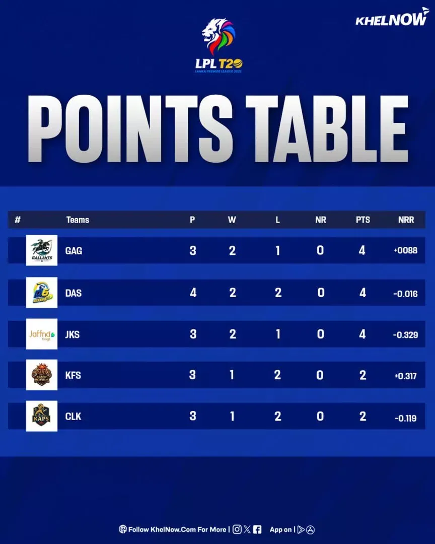 Lanka Premier League 2026 Points Table after match 8, DS vs GM