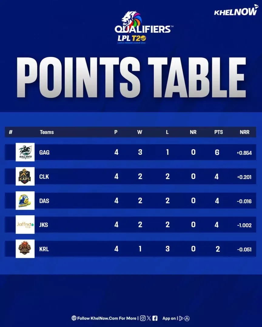LPL 2026 Points Table after match 10, GM vs JK