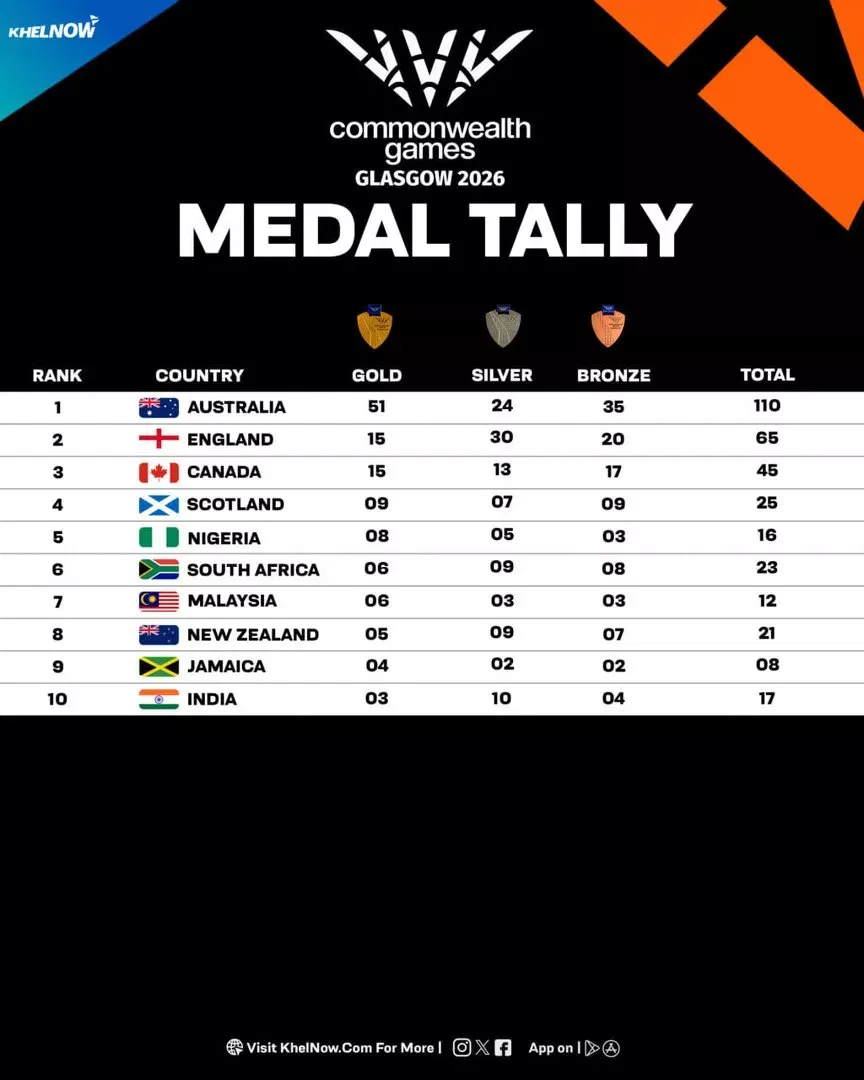 Medal Tally at Commonwealth Games 2026 After Day 7
