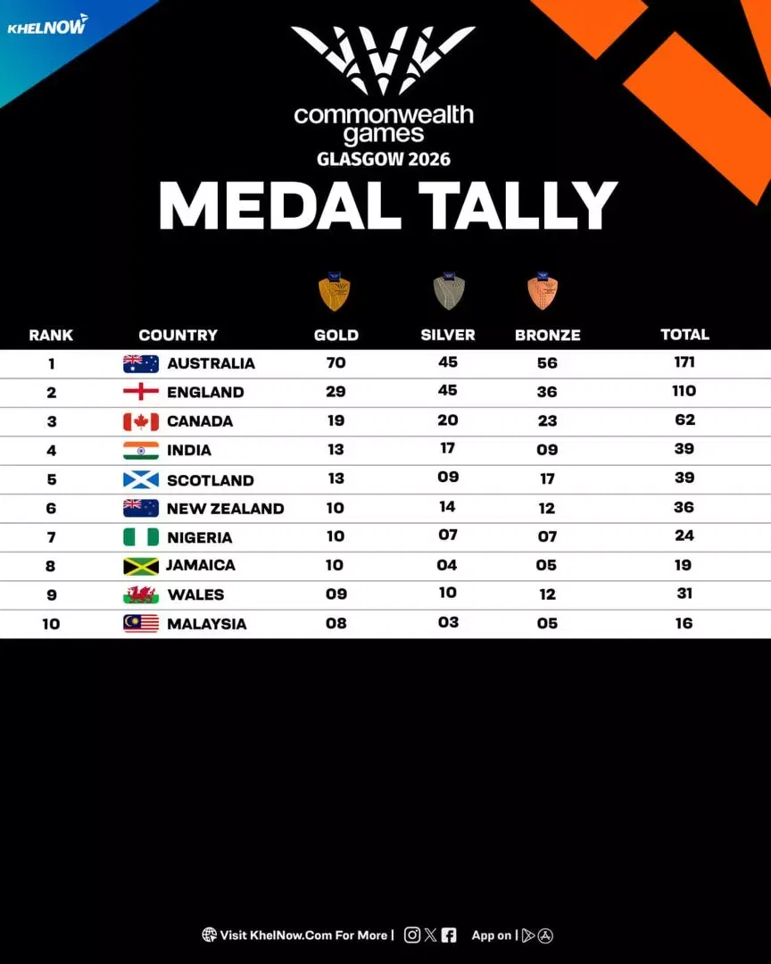 Commonwealth Games 2026: Indian medal winners, medal tally, results