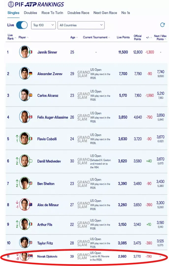 ATP Live Rankings