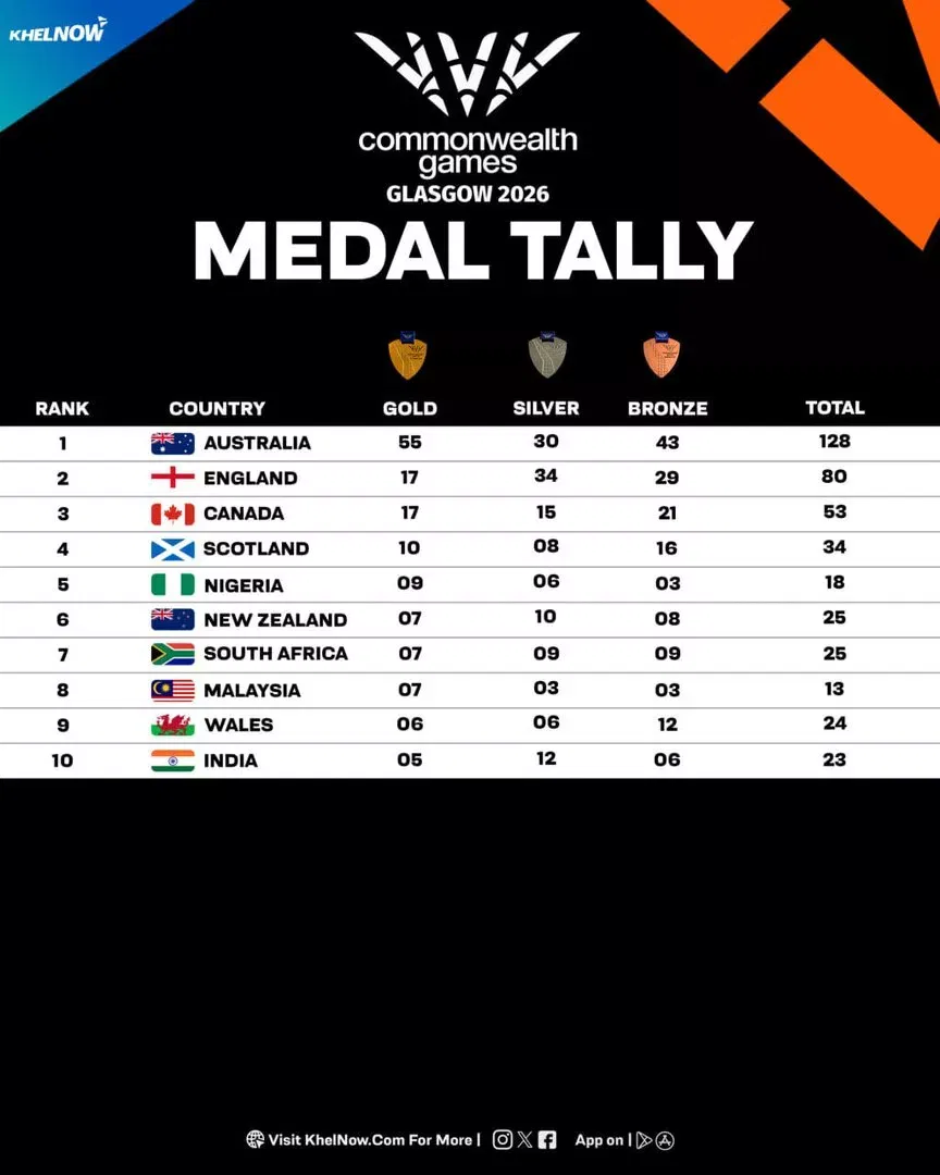 Updated Medal tally after July 31