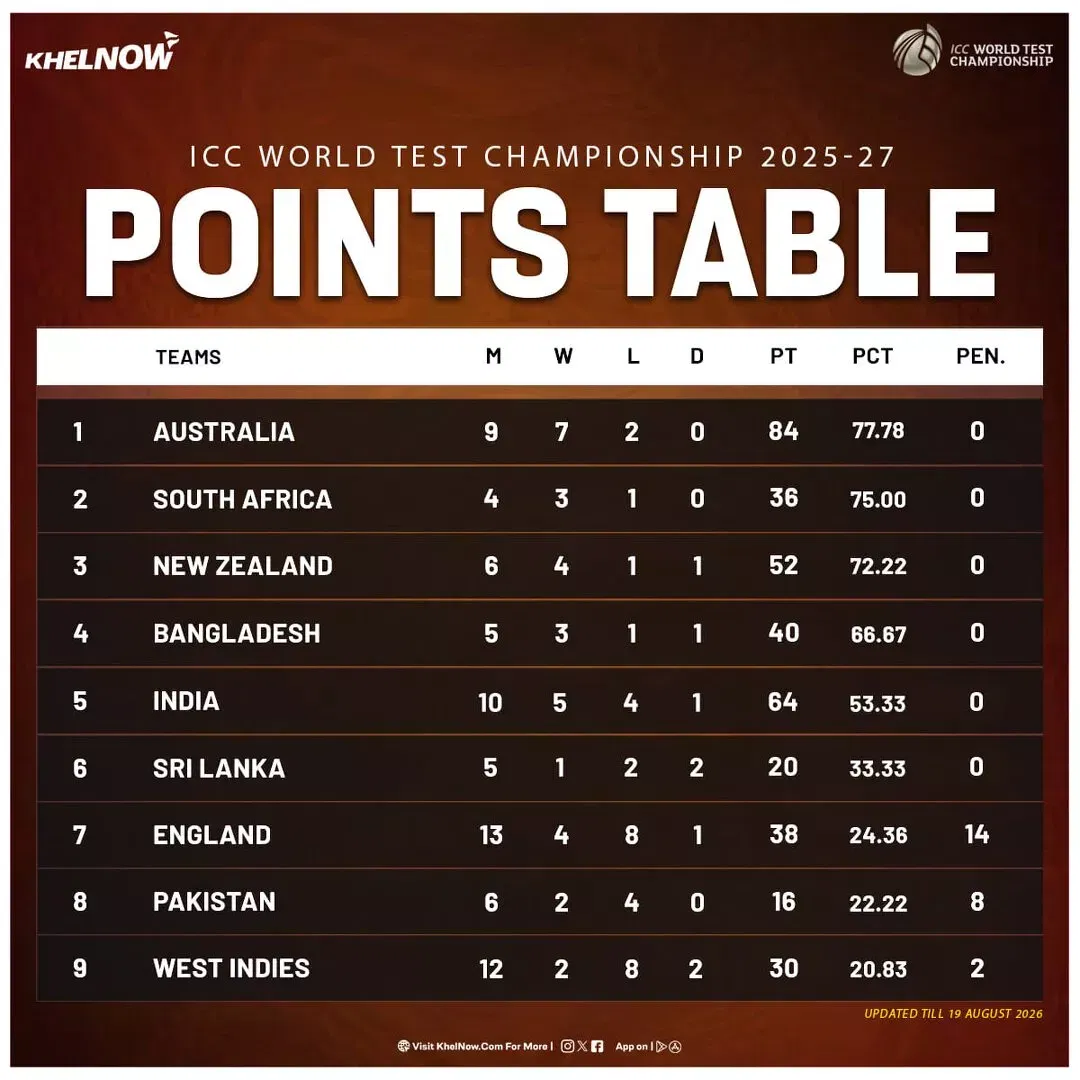 ICC WTC 2025-27 Points Table after SL vs IND 1st Test