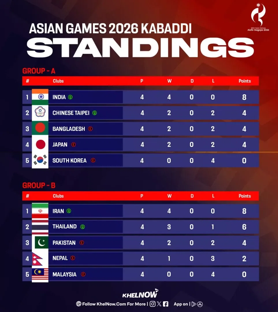 Men’s Kabaddi Points Table after league stage