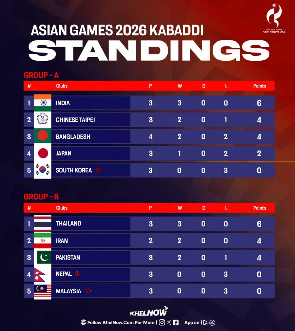 Men's Kabaddi Points Table after Day 3