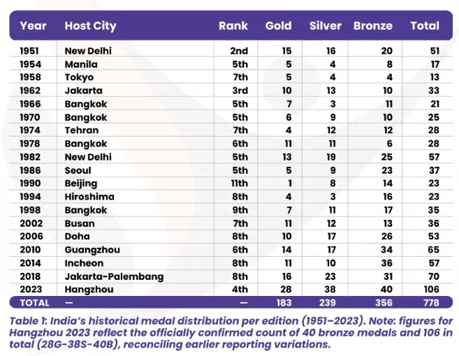 India Medal Tally Rank at Asian Games