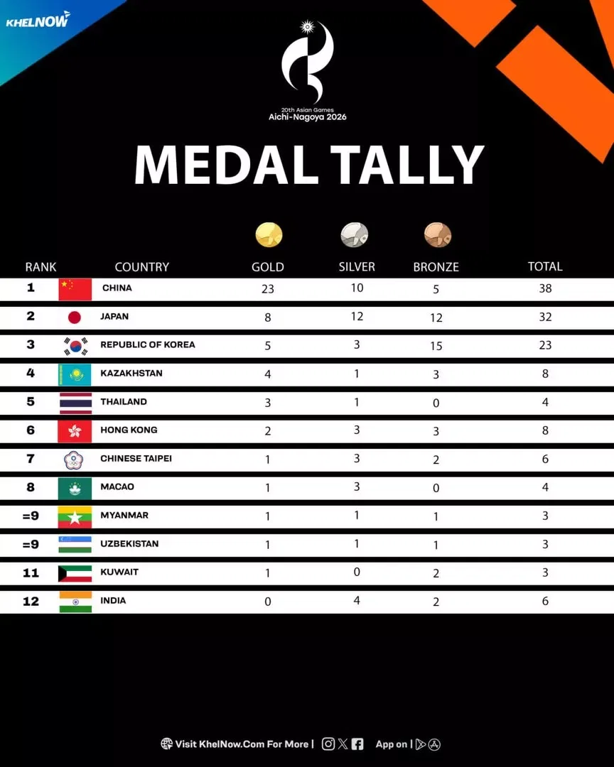 Medal Tally After Day 2 of Asian Games 2026