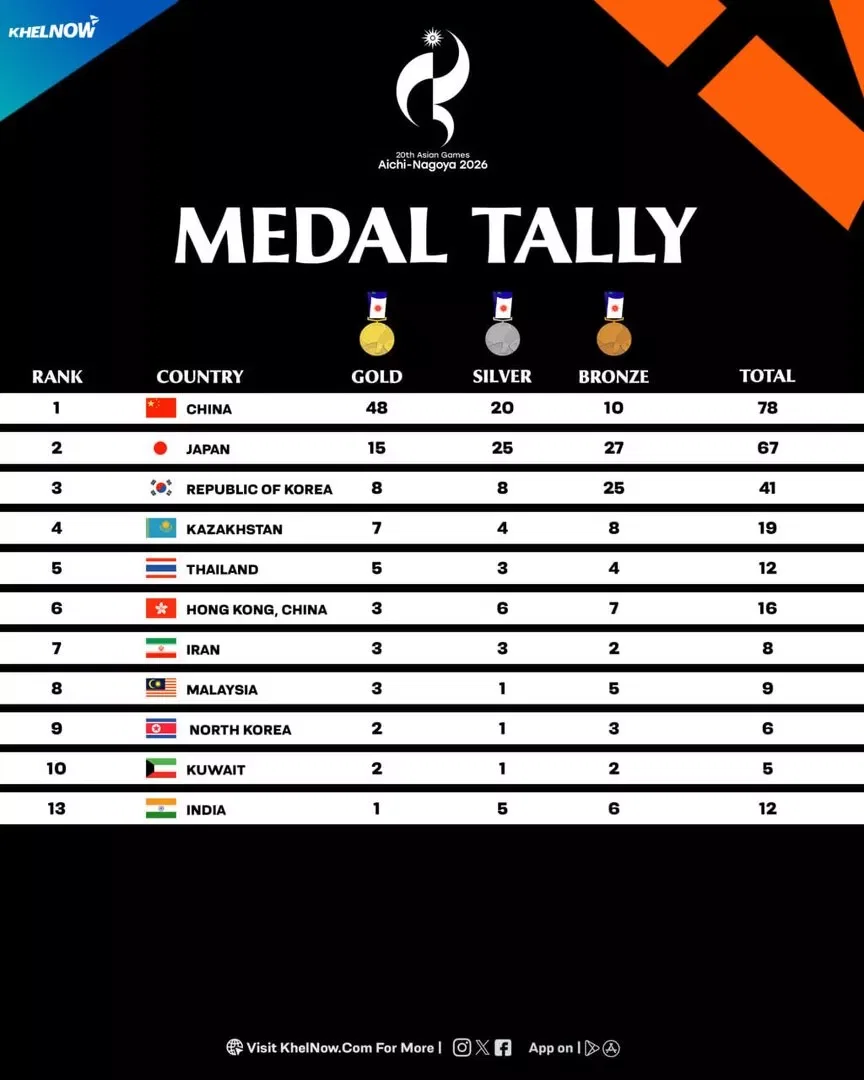 Medal Tally after Day 4 at Asian Games 2026