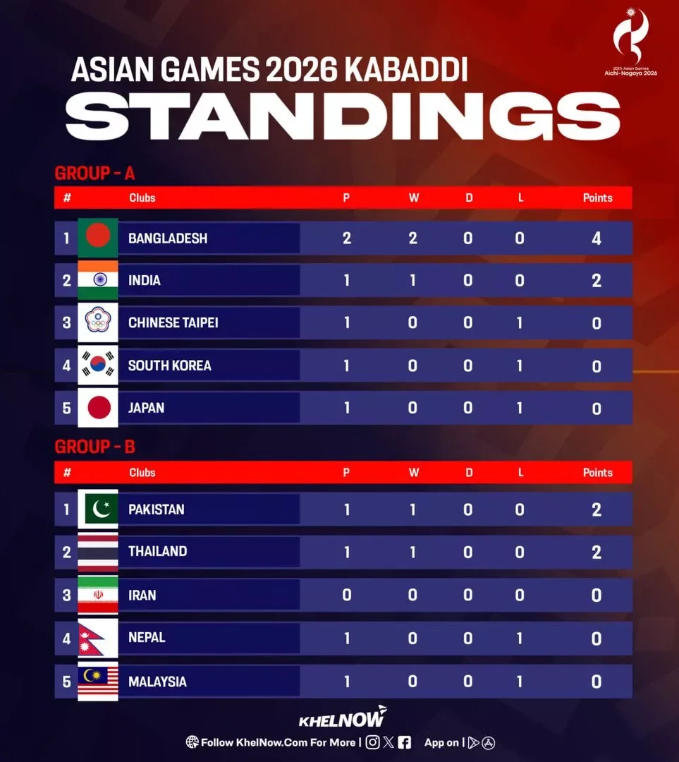 Men's Kabaddi Points Table after Day 1