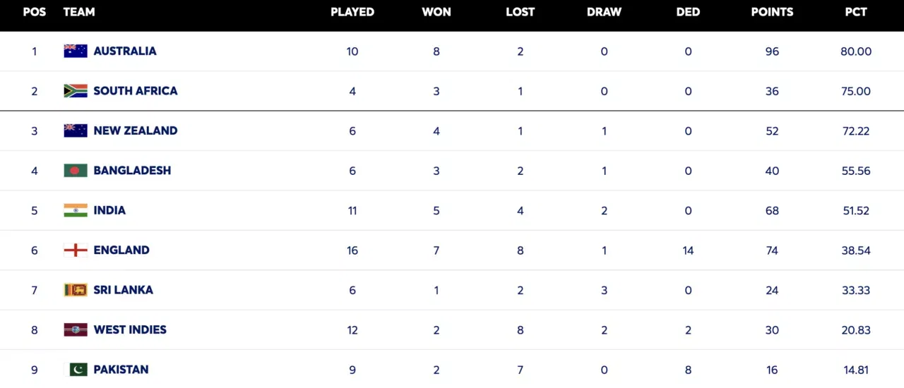 ICC WTC 2025-27 Points Table after ENG vs PAK 3rd Test
