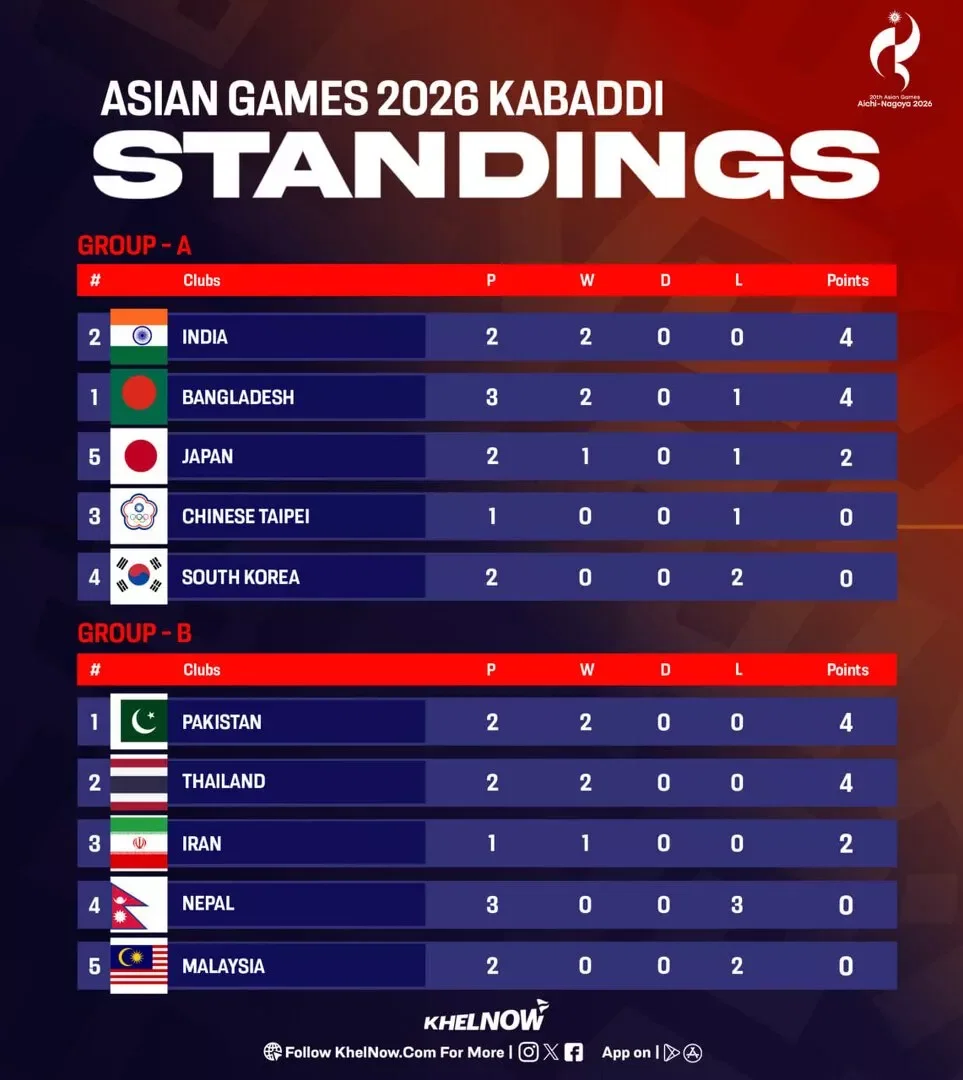 Men’s Kabaddi Points Table after Day 2