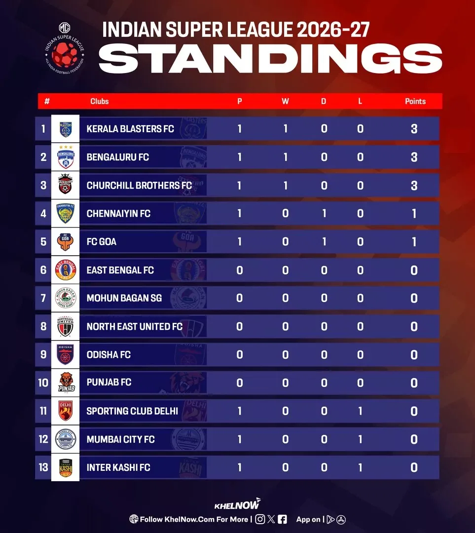 ISL 2026-27: Updated points table, most goals, and most assists after Churchill Brothers vs Mumbai City FC