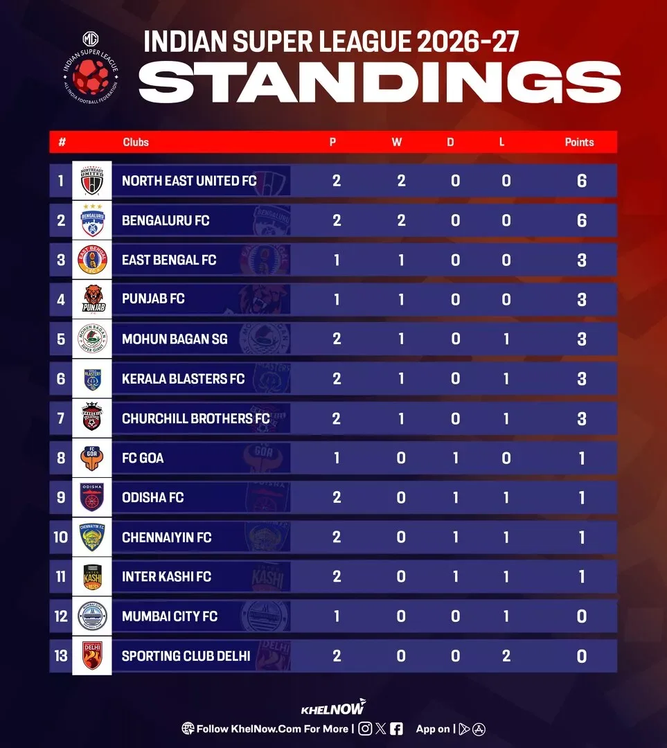 ISL 2026-27: Updated points table, most goals, and most assists after NorthEast United FC vs Kerala Blasters FC