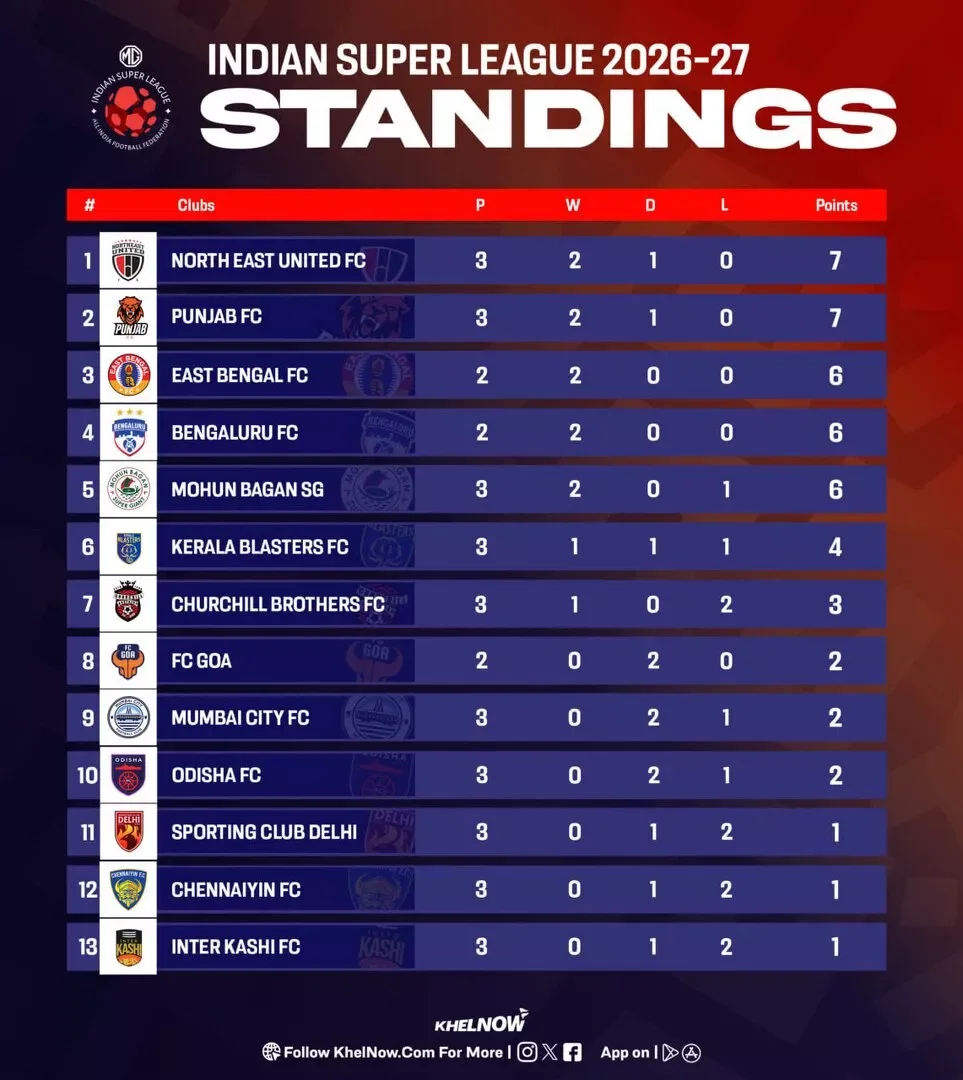 ISL 2026-27: Updated points table, most goals, and most assists after FC Goa vs SC Delhi