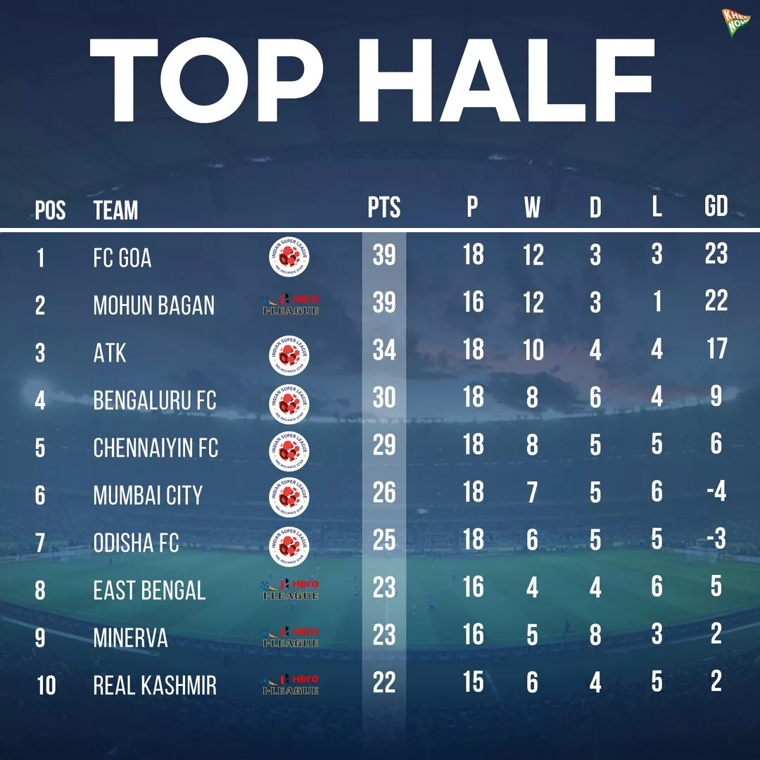 ISL-I-League Joint Table 2019-20: Who stands where?