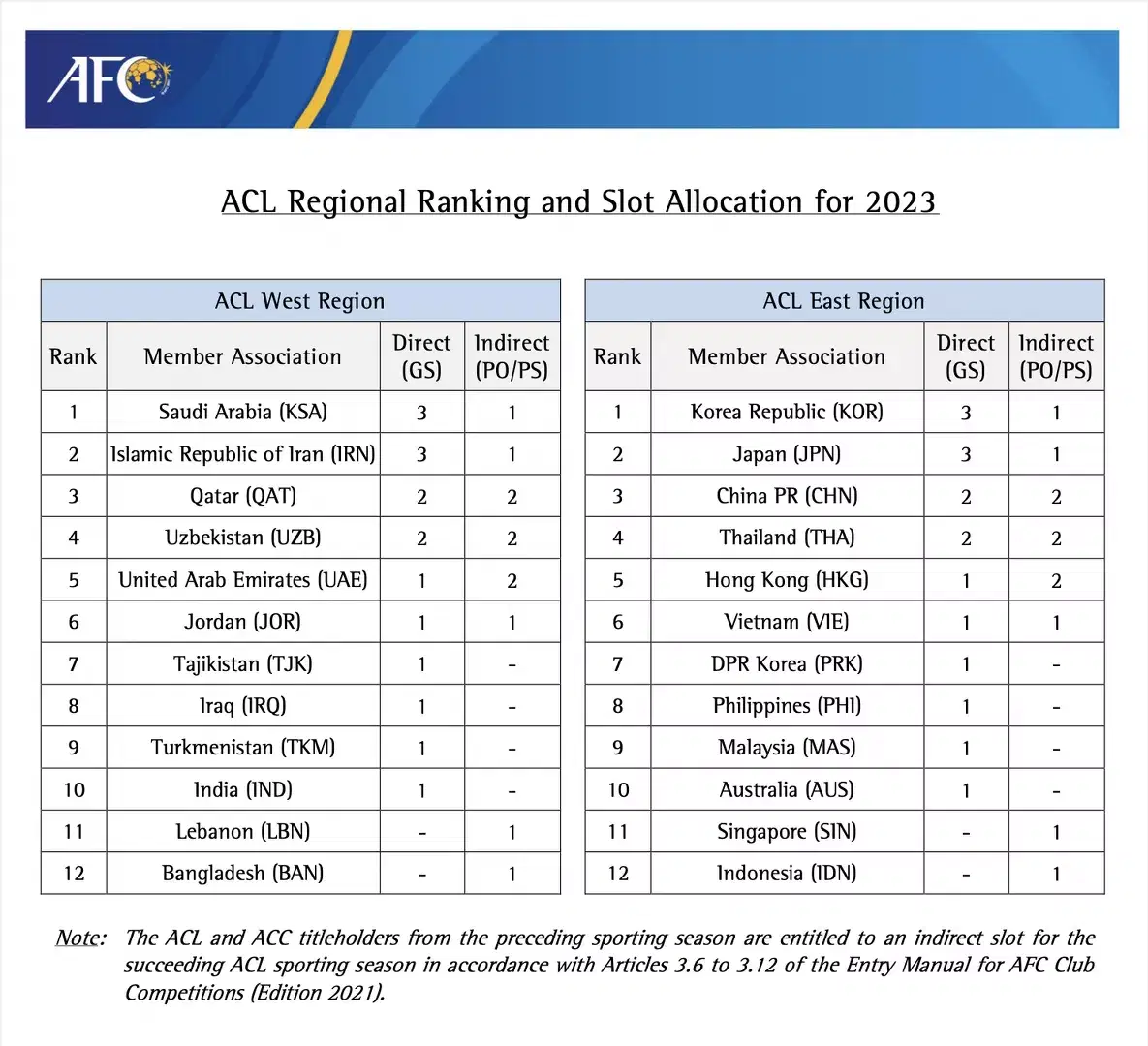 X 上的Footy Rankings：「[AFC Champions League & AFC Cup slot allocation]  Here is the final slot allocation for AFC Champions League and AFC Cup in  2021 and 2022 @TheAFCCL @AFCCup #ACL2021 #AFCCup2021