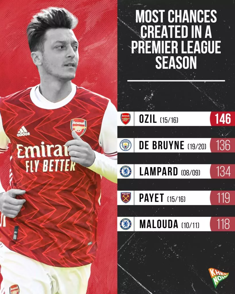 Top five players with most chances created in single Premier League season Mesut Ozil
