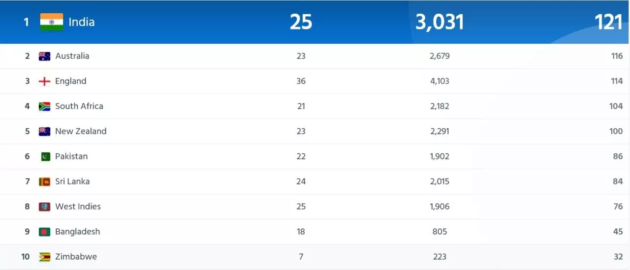 ICC Test Team Rankings As Of 2nd May, 2023