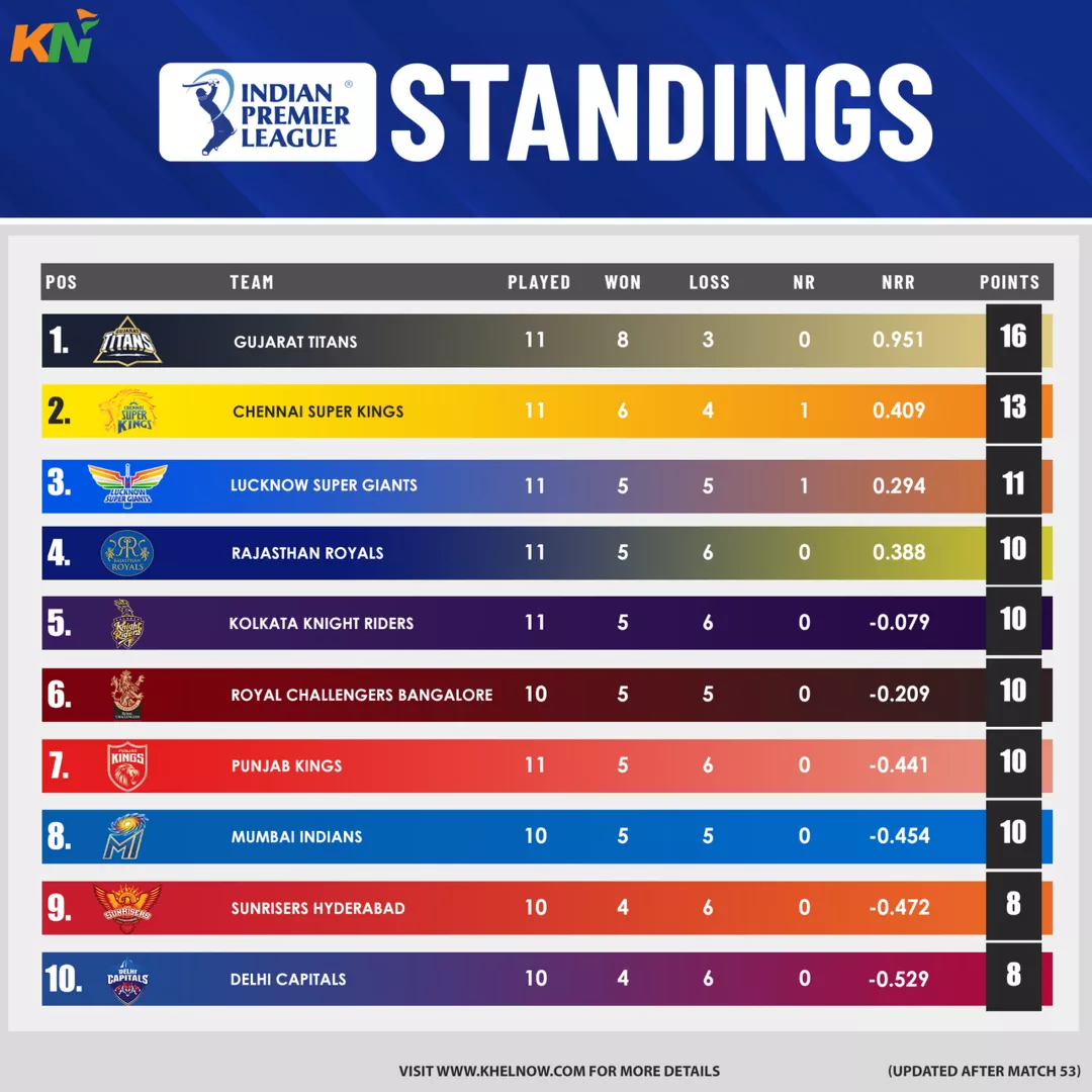 IPL 2023 Updated points table, Orange cap & Purple cap after Match 53