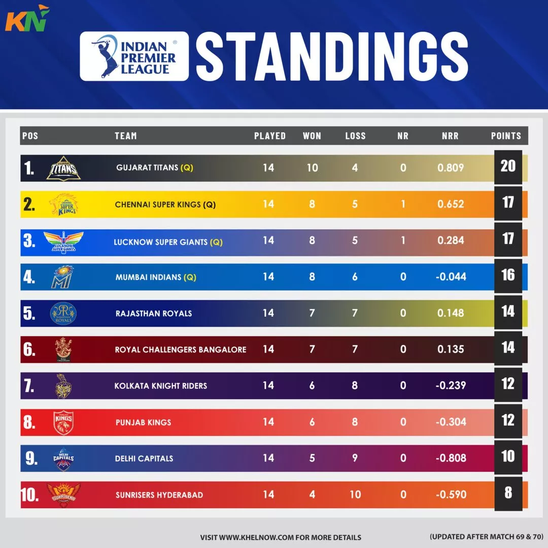 IPL 2023 Updated points table, Orange cap & Purple cap after Match 69