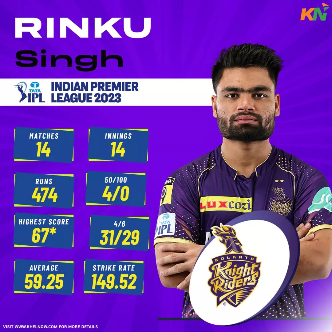 Kolkata Knight Riders' top run-scorer - Rinku Singh