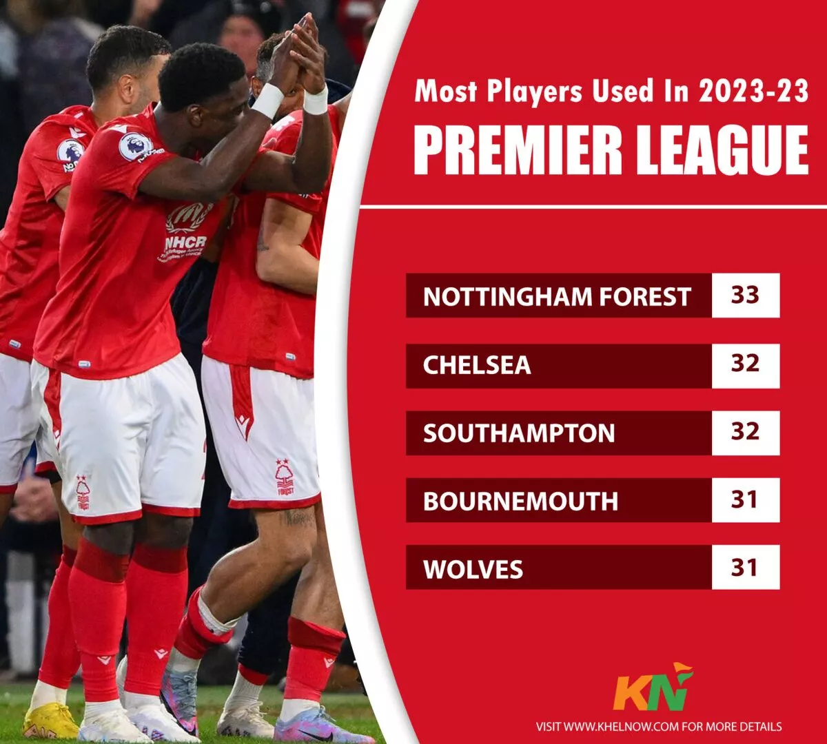 Premier League clubs that have used most players