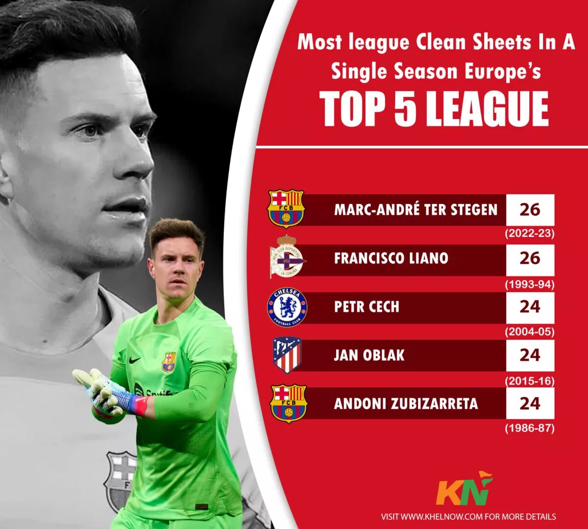 Top five goalkeepers with most clean sheets in single season in Europe's top five leagues