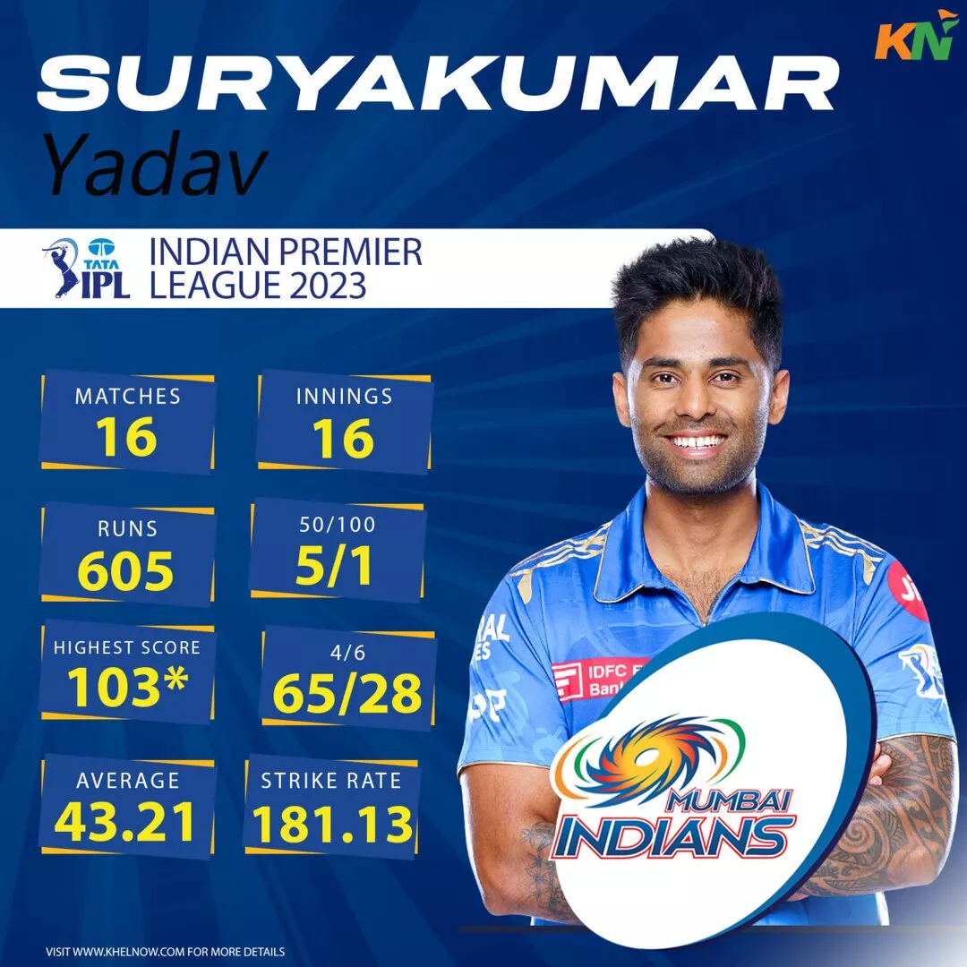 Mumbai Indians' top run-scorer - Suryakumar Yadav